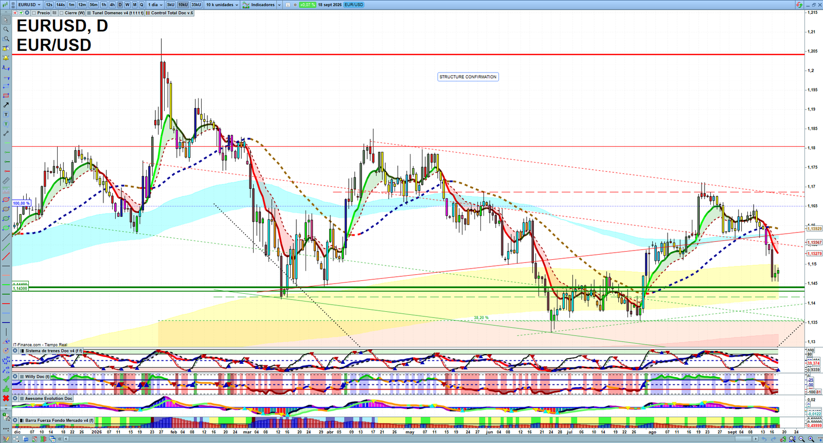 EURUSD daily technical analysis chart showing key levels, price action and possible reaction zones